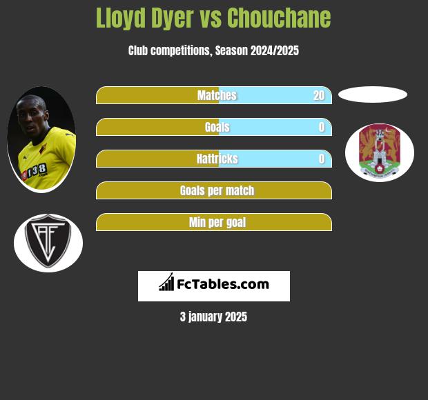 Lloyd Dyer vs Chouchane h2h player stats