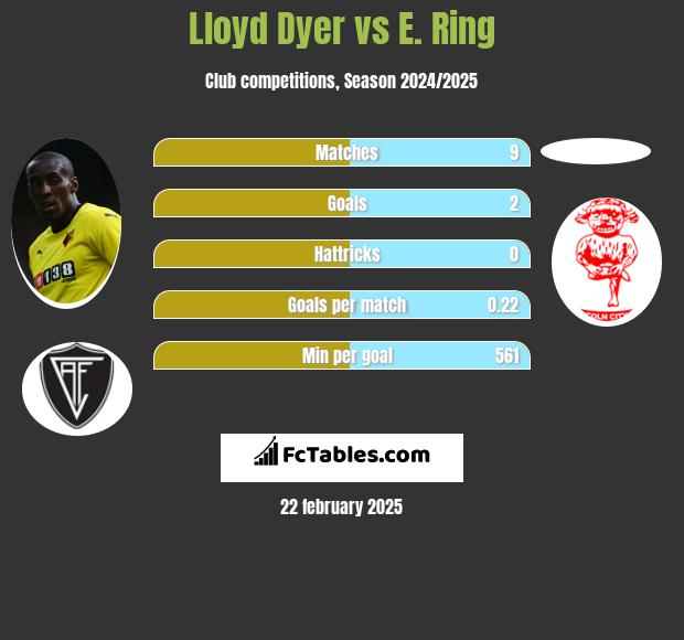 Lloyd Dyer vs E. Ring h2h player stats