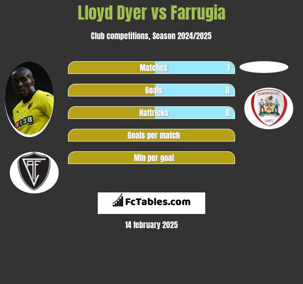 Lloyd Dyer vs Farrugia h2h player stats