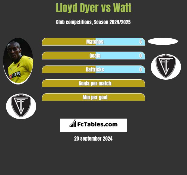 Lloyd Dyer vs Watt h2h player stats