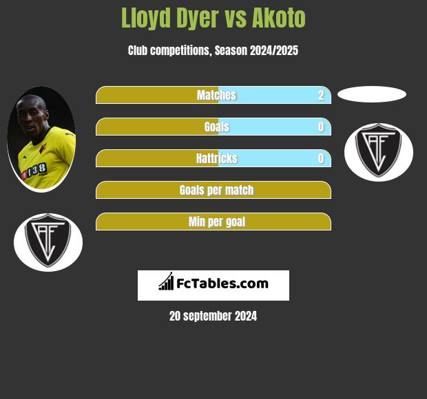 Lloyd Dyer vs Akoto h2h player stats