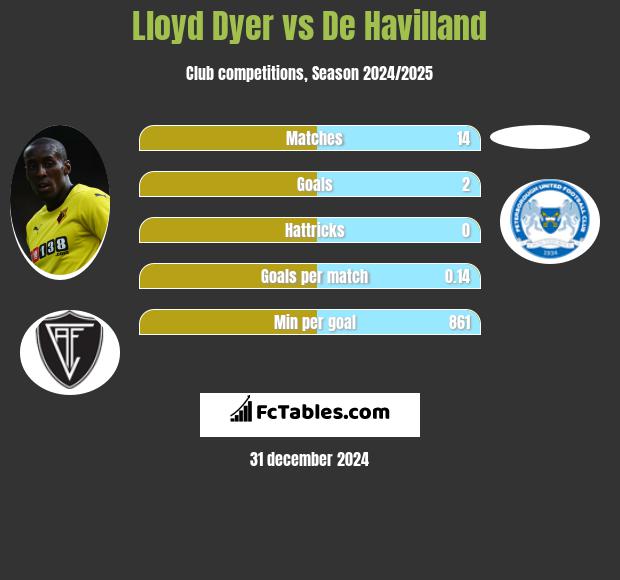 Lloyd Dyer vs De Havilland h2h player stats