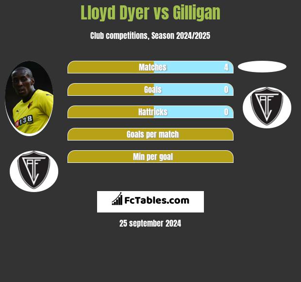 Lloyd Dyer vs Gilligan h2h player stats