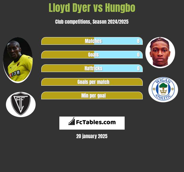 Lloyd Dyer vs Hungbo h2h player stats