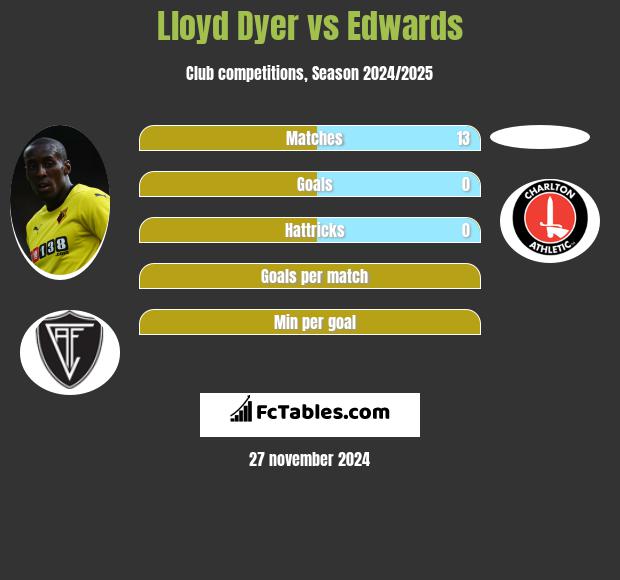 Lloyd Dyer vs Edwards h2h player stats