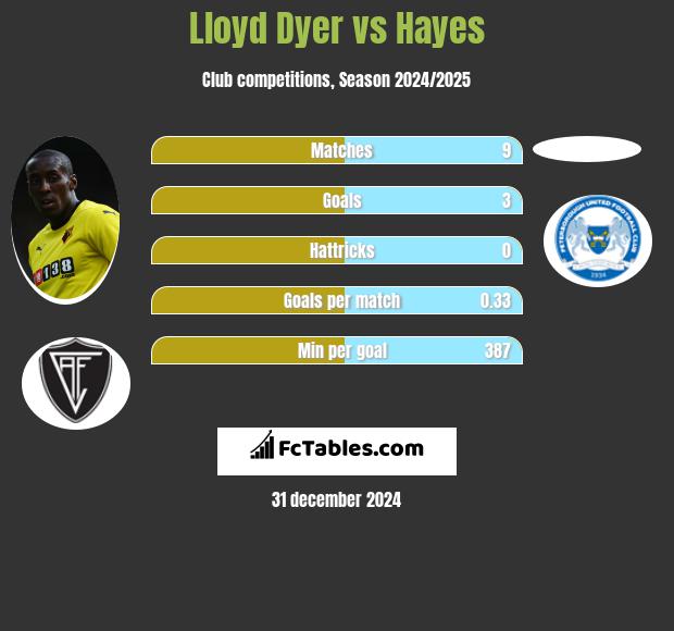 Lloyd Dyer vs Hayes h2h player stats