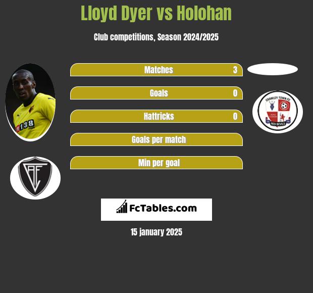 Lloyd Dyer vs Holohan h2h player stats