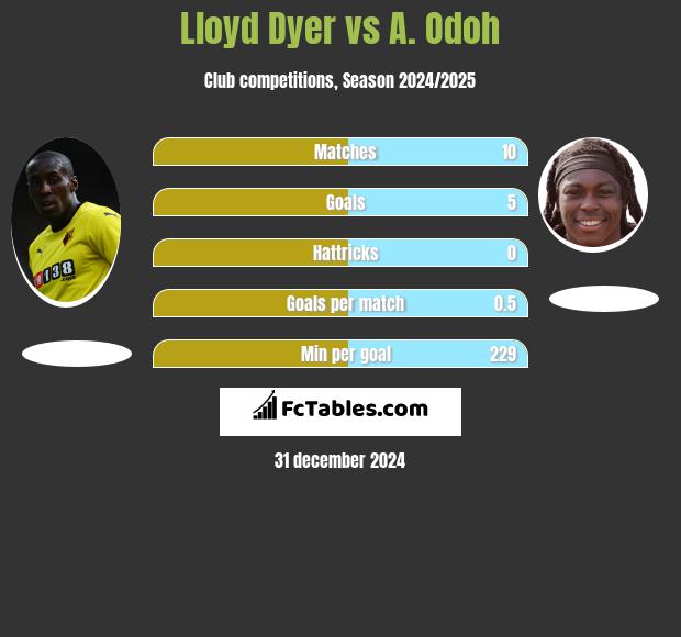 Lloyd Dyer vs A. Odoh h2h player stats