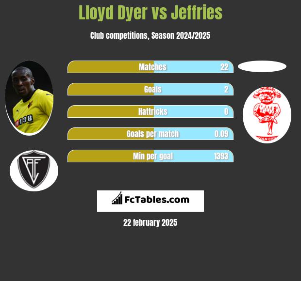 Lloyd Dyer vs Jeffries h2h player stats