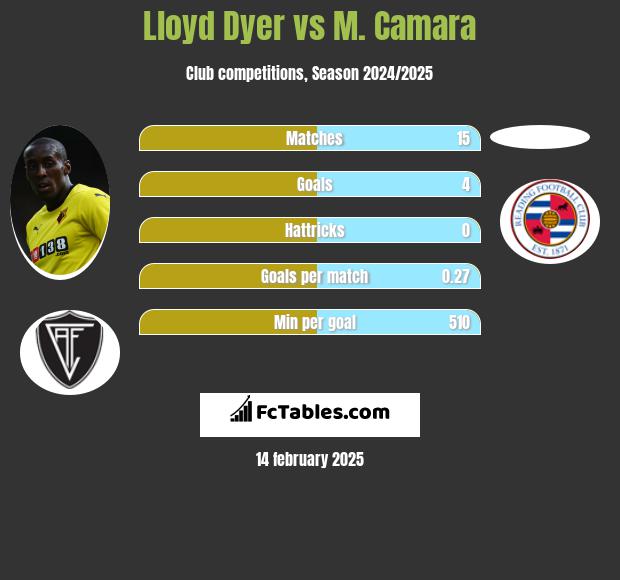 Lloyd Dyer vs M. Camara h2h player stats