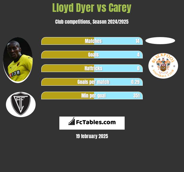 Lloyd Dyer vs Carey h2h player stats