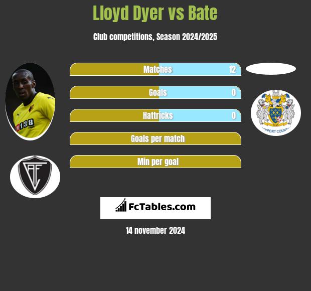 Lloyd Dyer vs Bate h2h player stats