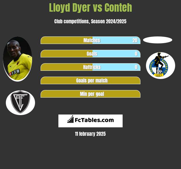 Lloyd Dyer vs Conteh h2h player stats