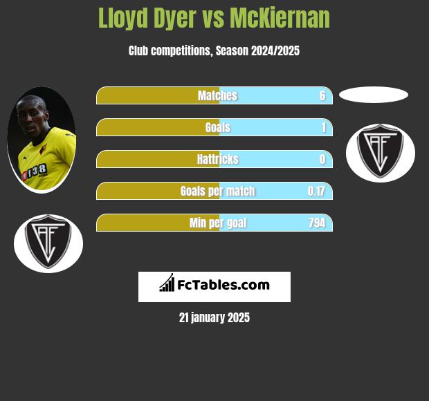 Lloyd Dyer vs McKiernan h2h player stats