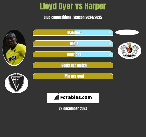 Lloyd Dyer vs Harper h2h player stats