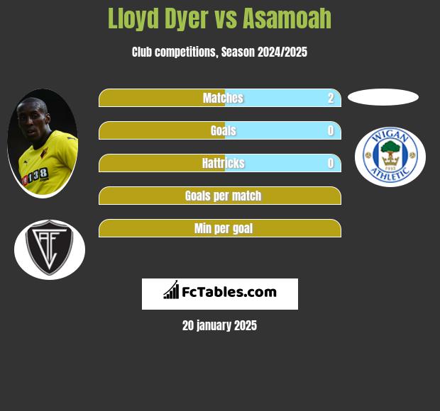 Lloyd Dyer vs Asamoah h2h player stats