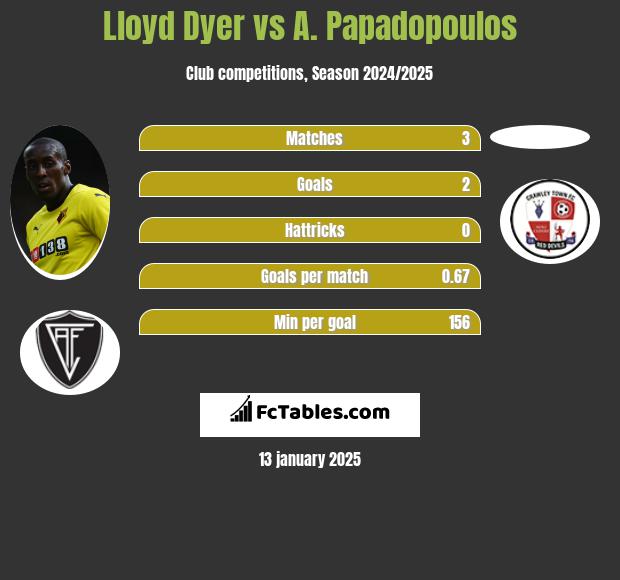 Lloyd Dyer vs A. Papadopoulos h2h player stats