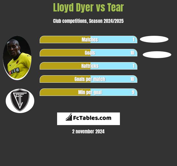 Lloyd Dyer vs Tear h2h player stats