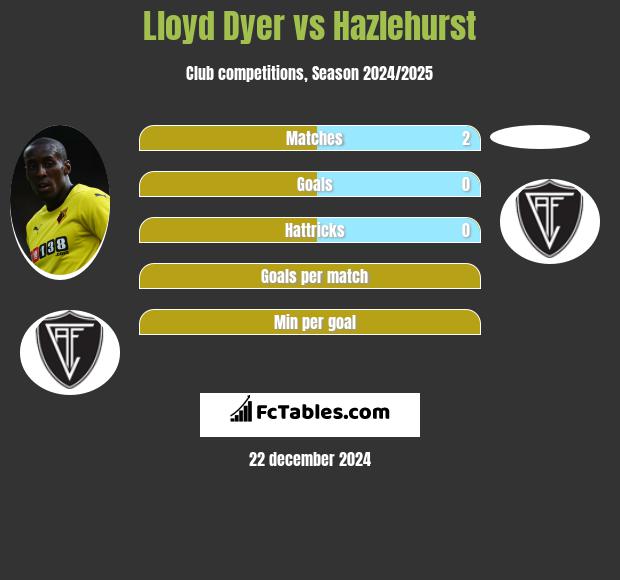 Lloyd Dyer vs Hazlehurst h2h player stats