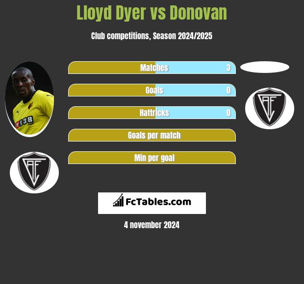 Lloyd Dyer vs Donovan h2h player stats