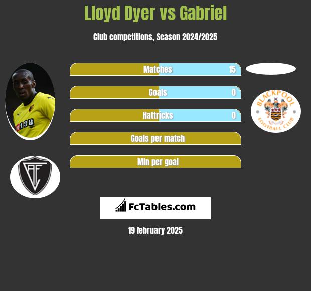 Lloyd Dyer vs Gabriel h2h player stats