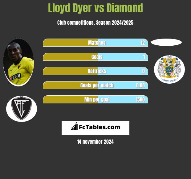 Lloyd Dyer vs Diamond h2h player stats