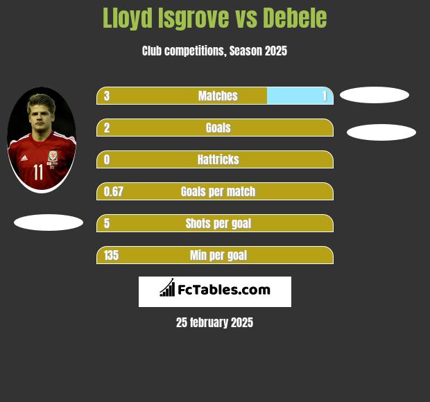 Lloyd Isgrove vs Debele h2h player stats