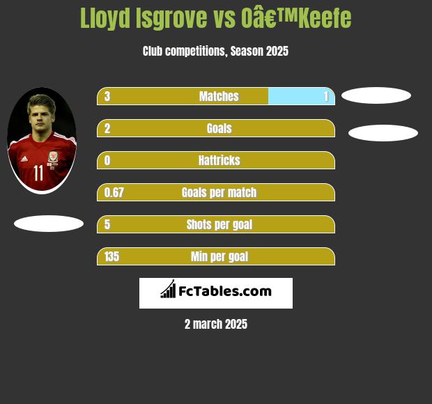 Lloyd Isgrove vs Oâ€™Keefe h2h player stats