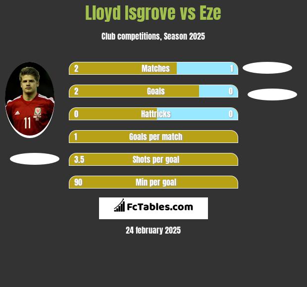 Lloyd Isgrove vs Eze h2h player stats