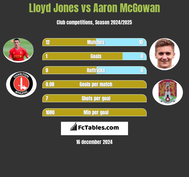 Lloyd Jones vs Aaron McGowan h2h player stats