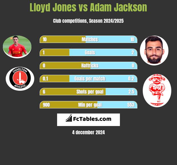 Lloyd Jones vs Adam Jackson h2h player stats