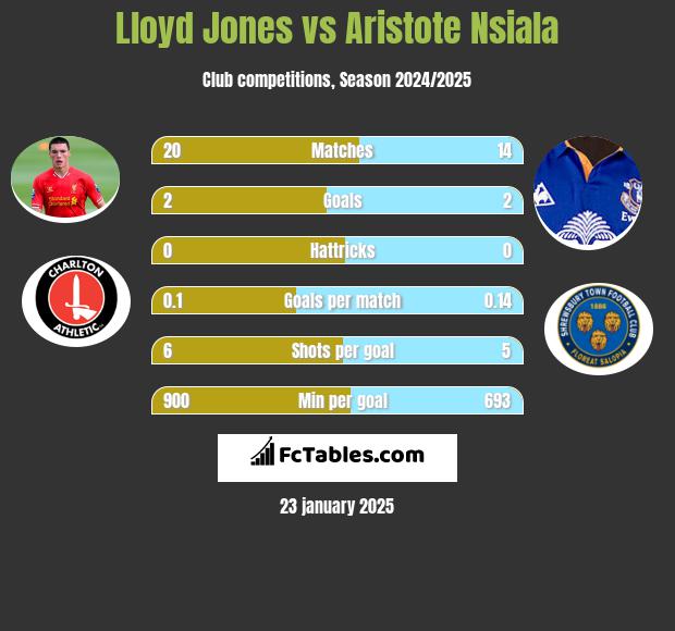 Lloyd Jones vs Aristote Nsiala h2h player stats