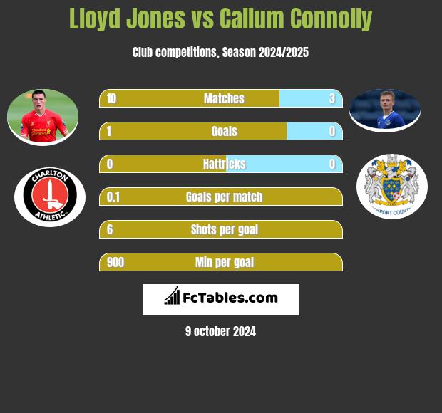 Lloyd Jones vs Callum Connolly h2h player stats