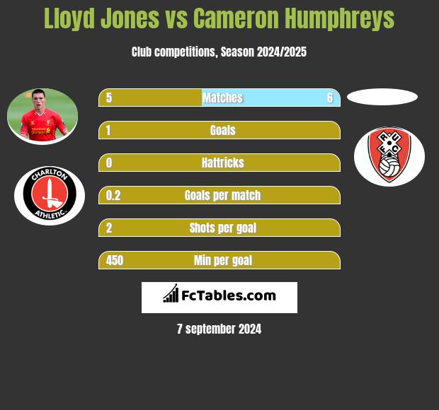 Lloyd Jones vs Cameron Humphreys h2h player stats