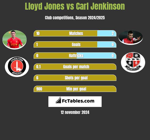 Lloyd Jones vs Carl Jenkinson h2h player stats