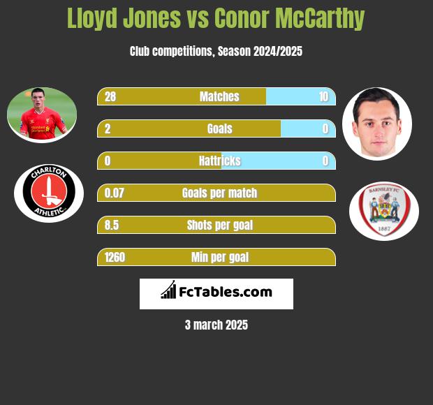 Lloyd Jones vs Conor McCarthy h2h player stats