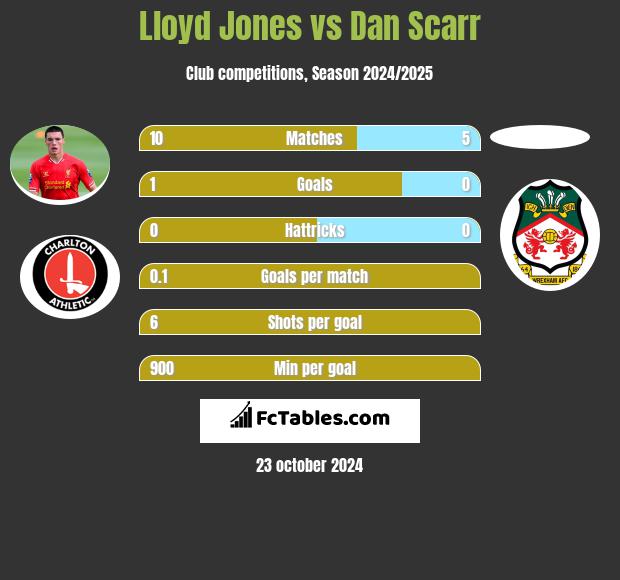 Lloyd Jones vs Dan Scarr h2h player stats