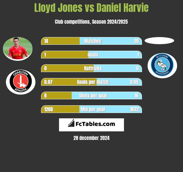 Lloyd Jones vs Daniel Harvie h2h player stats