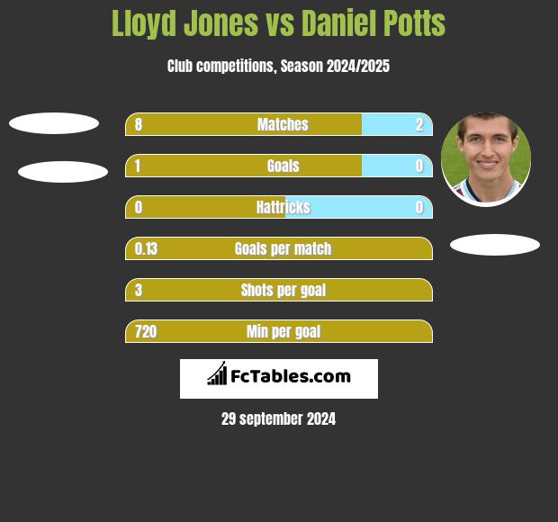 Lloyd Jones vs Daniel Potts h2h player stats