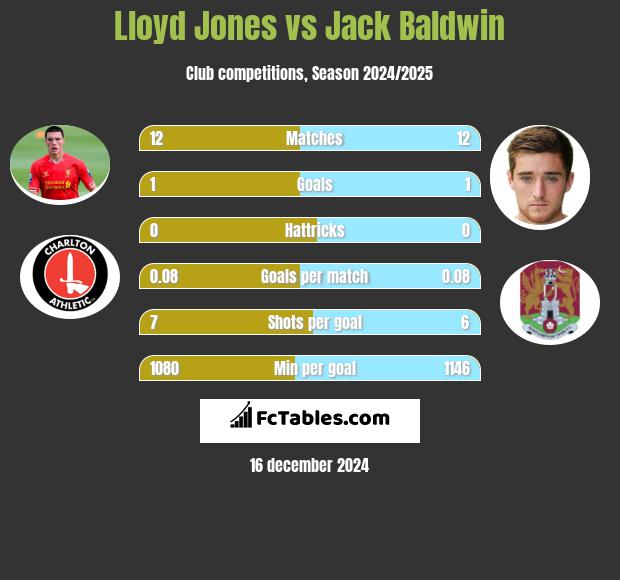 Lloyd Jones vs Jack Baldwin h2h player stats