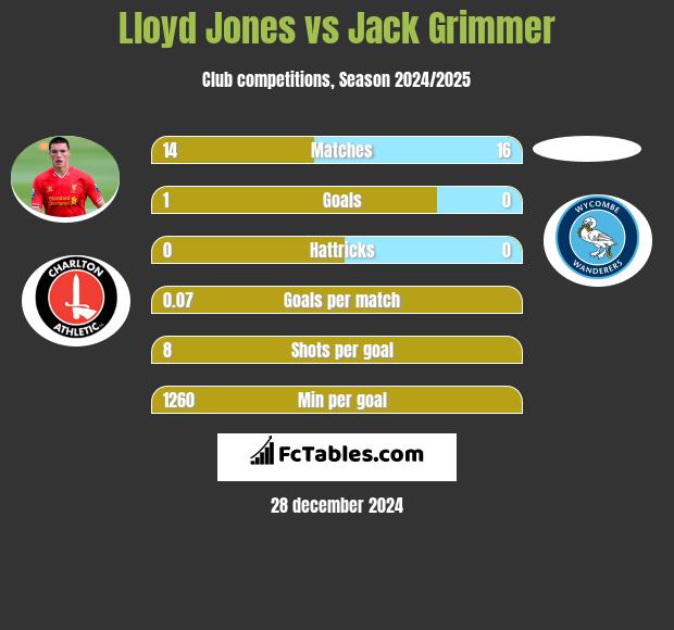 Lloyd Jones vs Jack Grimmer h2h player stats