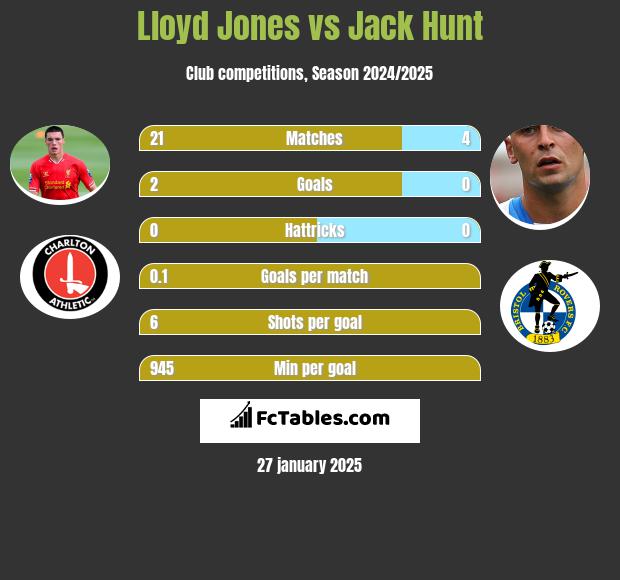 Lloyd Jones vs Jack Hunt h2h player stats