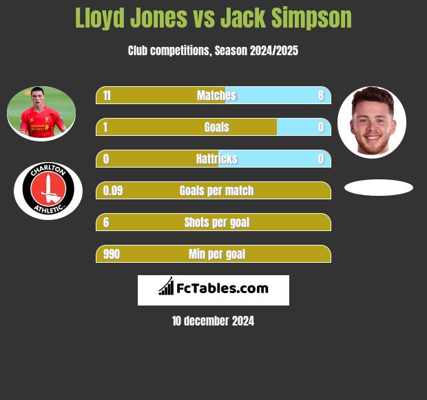 Lloyd Jones vs Jack Simpson h2h player stats