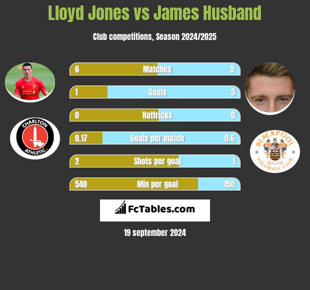 Lloyd Jones vs James Husband h2h player stats