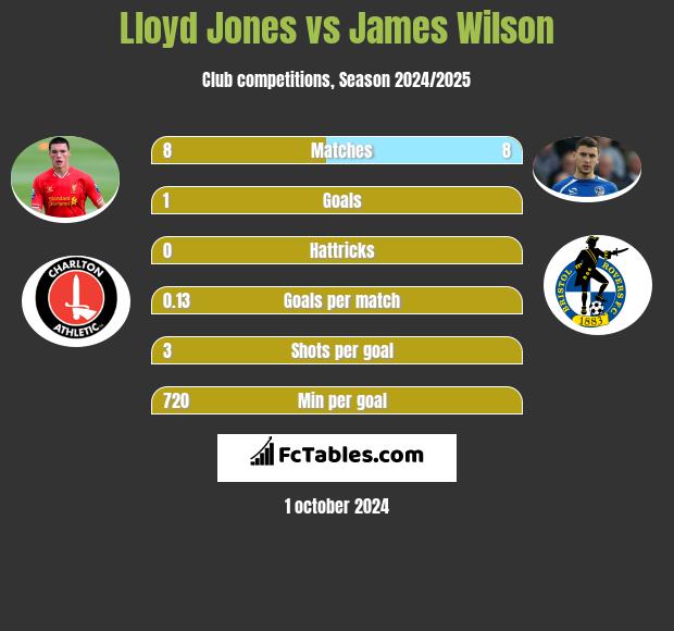 Lloyd Jones vs James Wilson h2h player stats