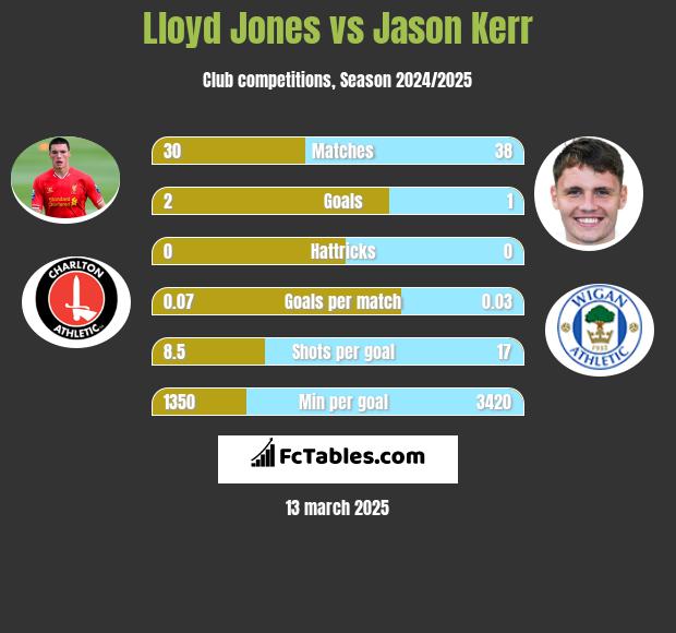 Lloyd Jones vs Jason Kerr h2h player stats