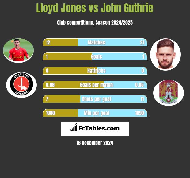 Lloyd Jones vs John Guthrie h2h player stats