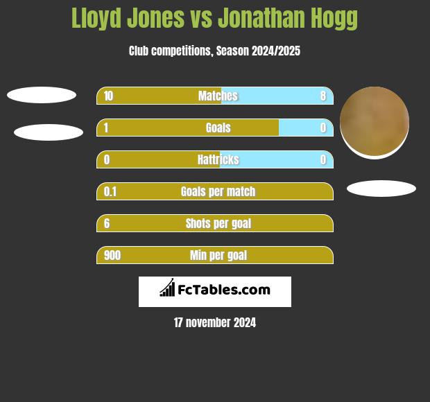 Lloyd Jones vs Jonathan Hogg h2h player stats