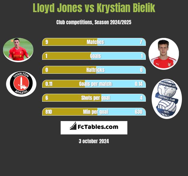 Lloyd Jones vs Krystian Bielik h2h player stats