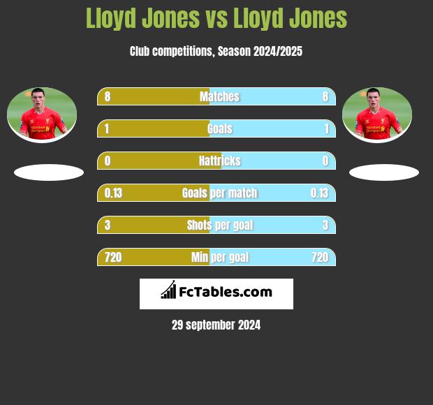 Lloyd Jones vs Lloyd Jones h2h player stats